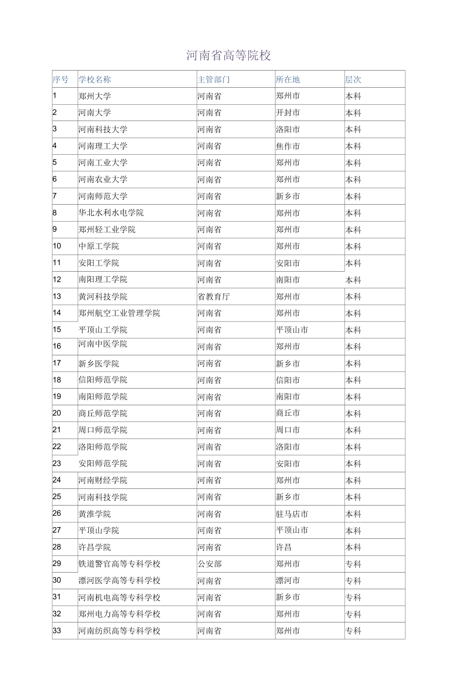 河南省所有高等院校、大专学校查询.docx_第1页