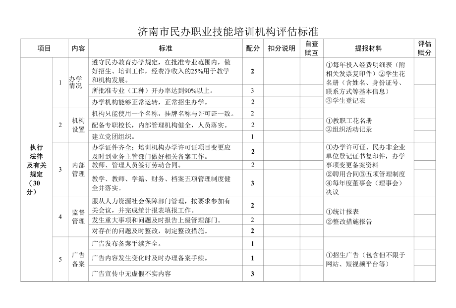 1.《济南市民办职业技能培训机构评估标准》.docx_第3页