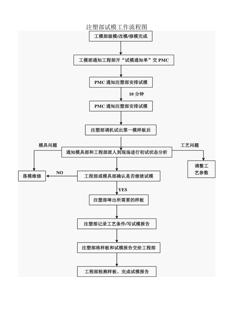 注塑部试模工作流程图.docx_第1页