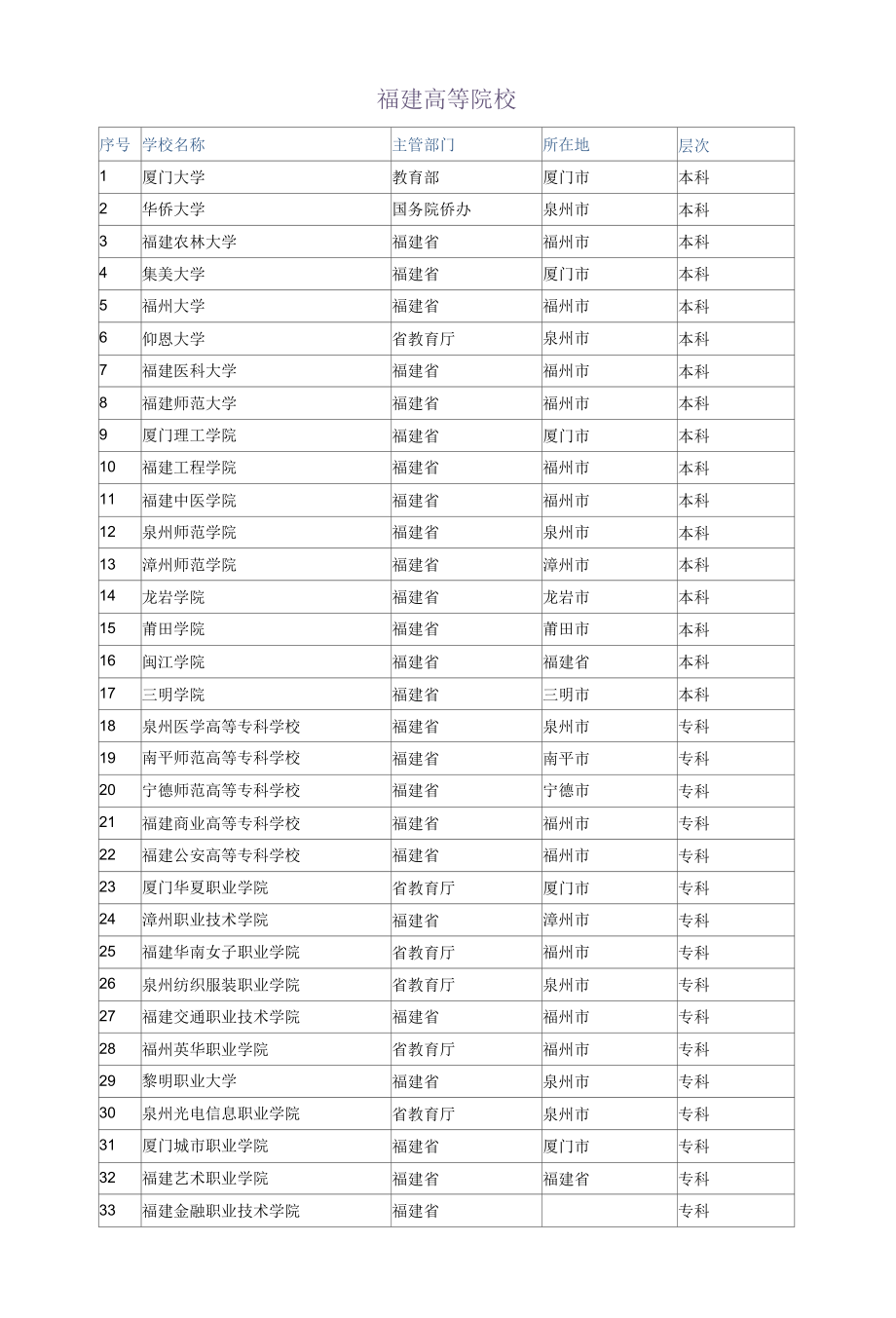 福建高等院校查询.docx_第1页