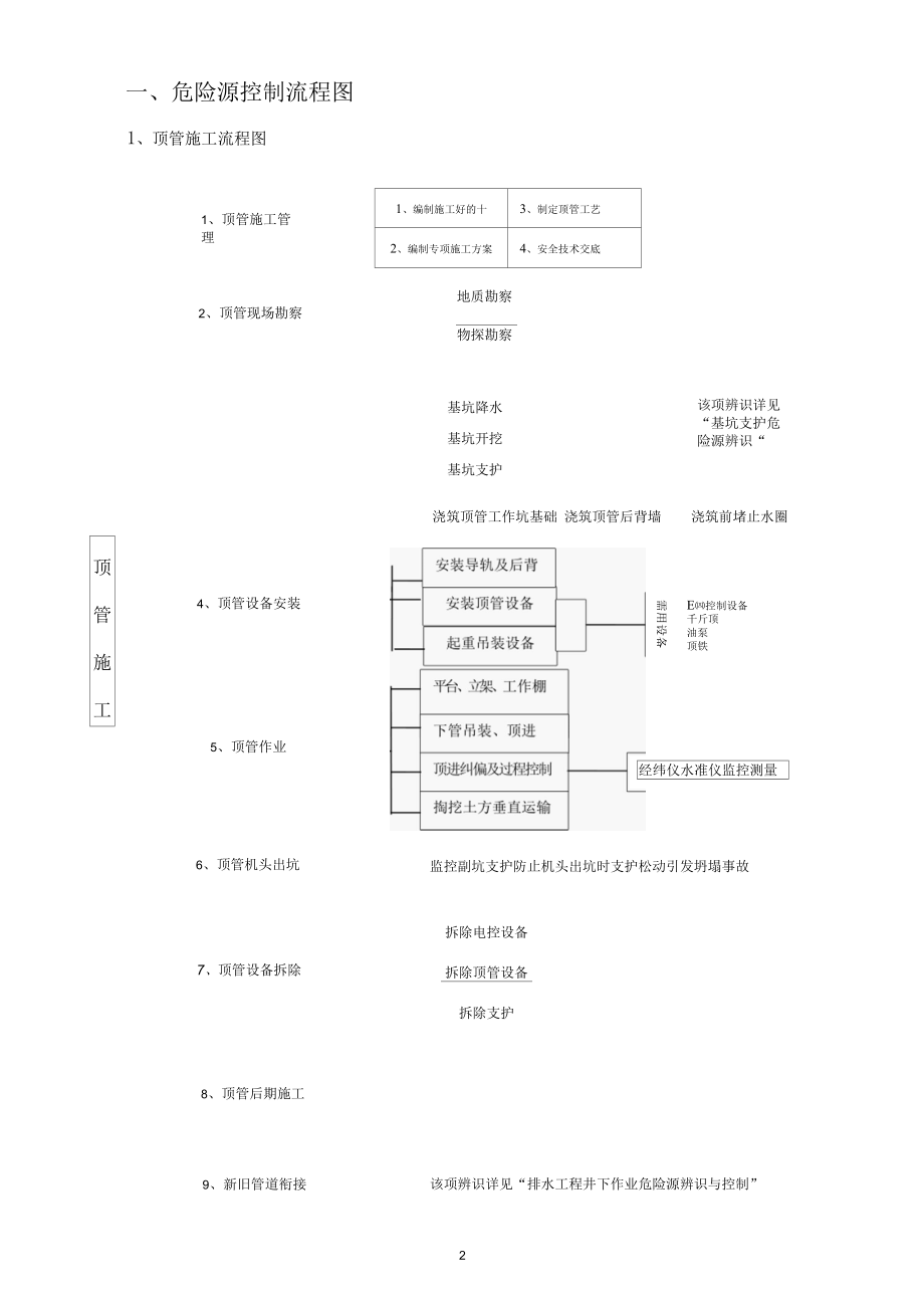 顶管施工危险源辨识.docx_第2页