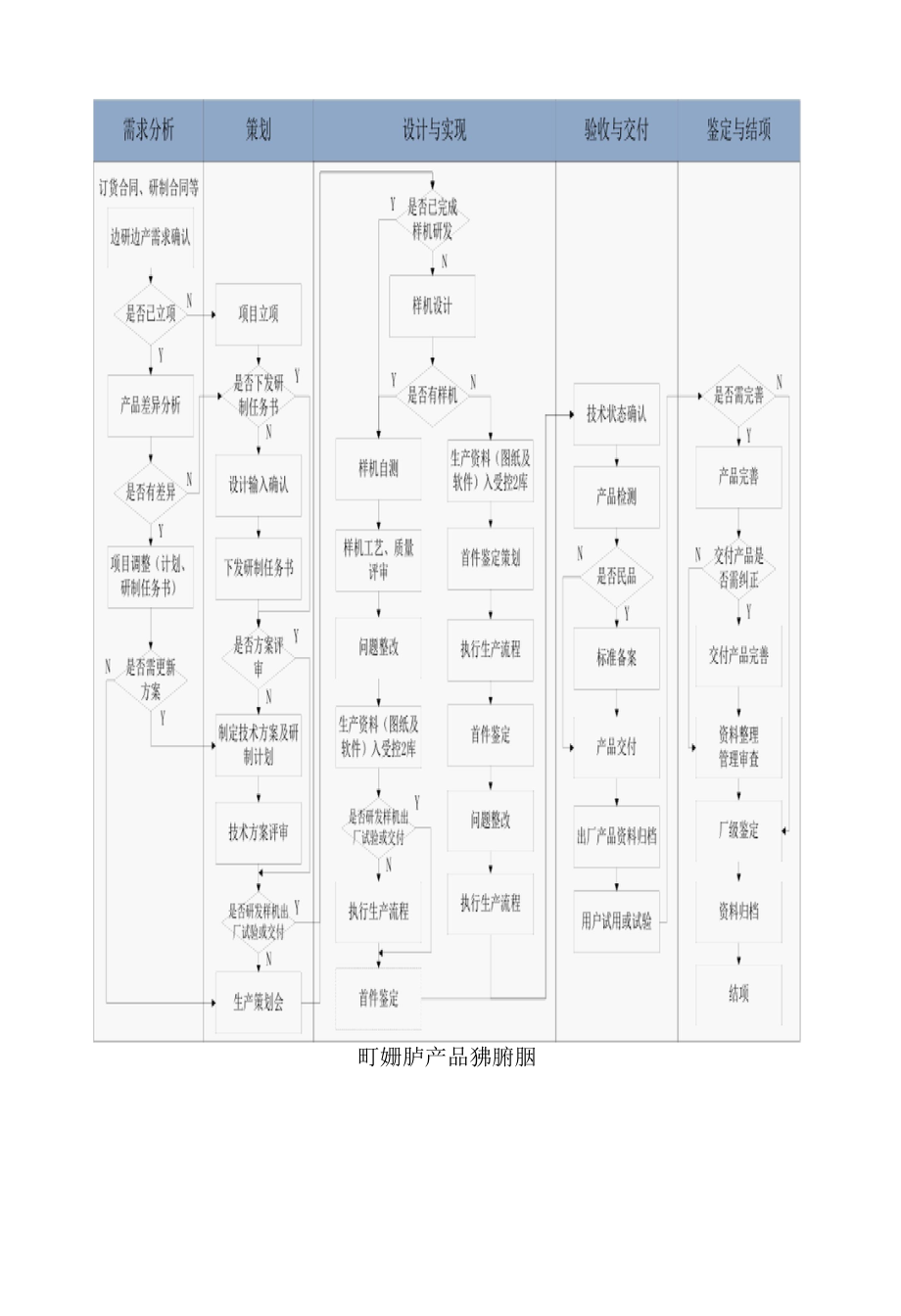 项目管理-边研制边生产产品过程控制规范.docx_第3页