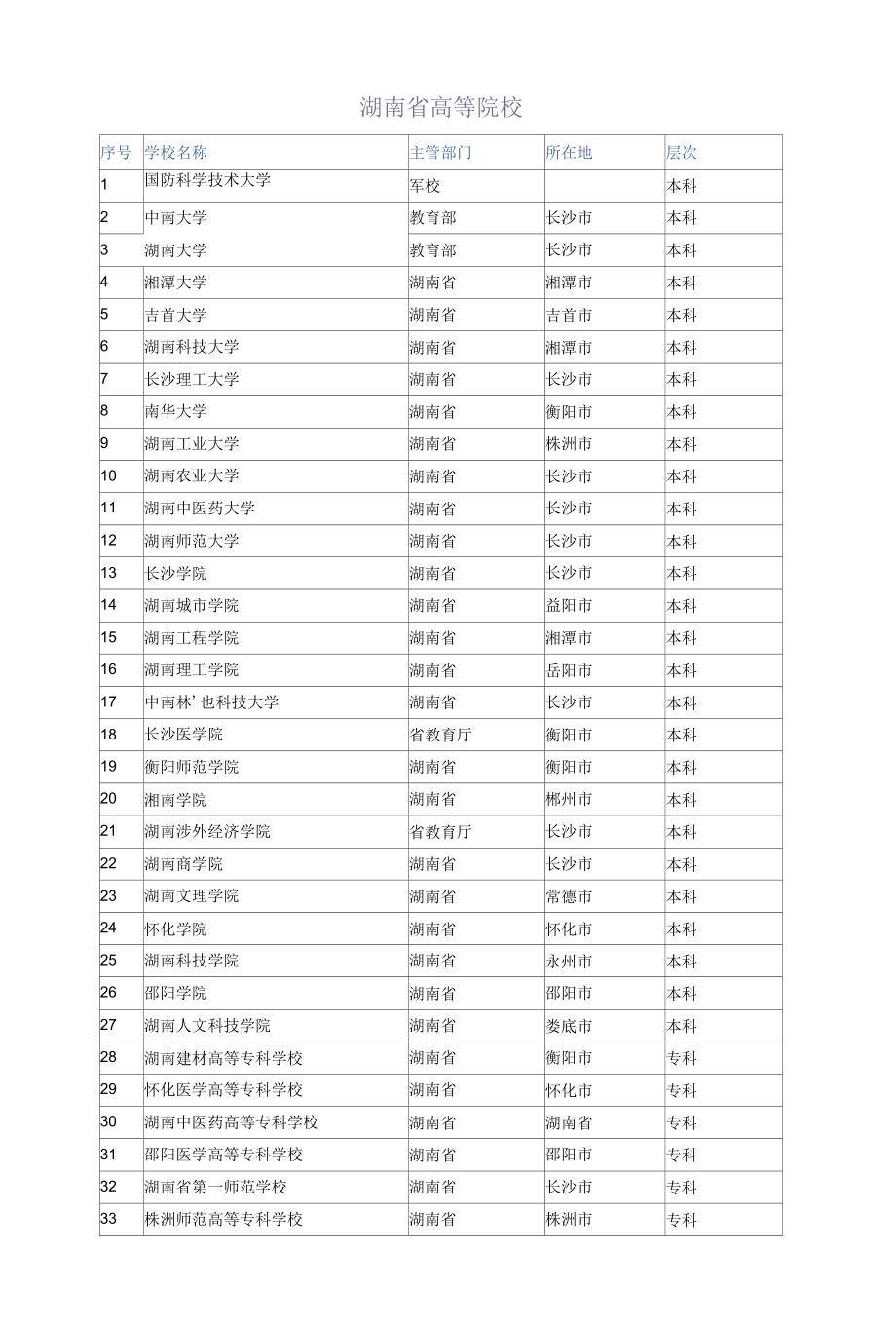 湖南省所有高等院校、大专学校查询.docx_第1页