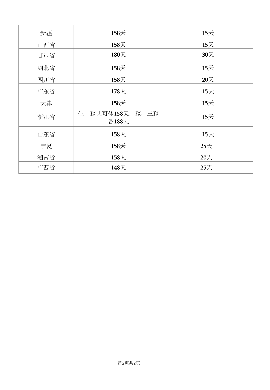 2022最新产假标准.docx_第2页