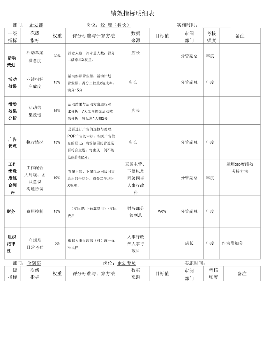 企划部各岗位绩效指标明细表（连锁店）.docx_第1页