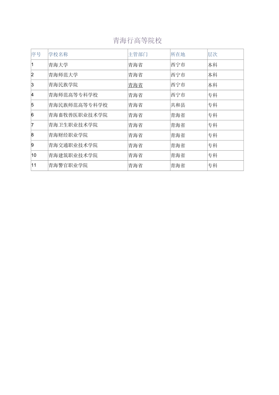 青海省所有高等院校、大专学校查询.docx_第1页