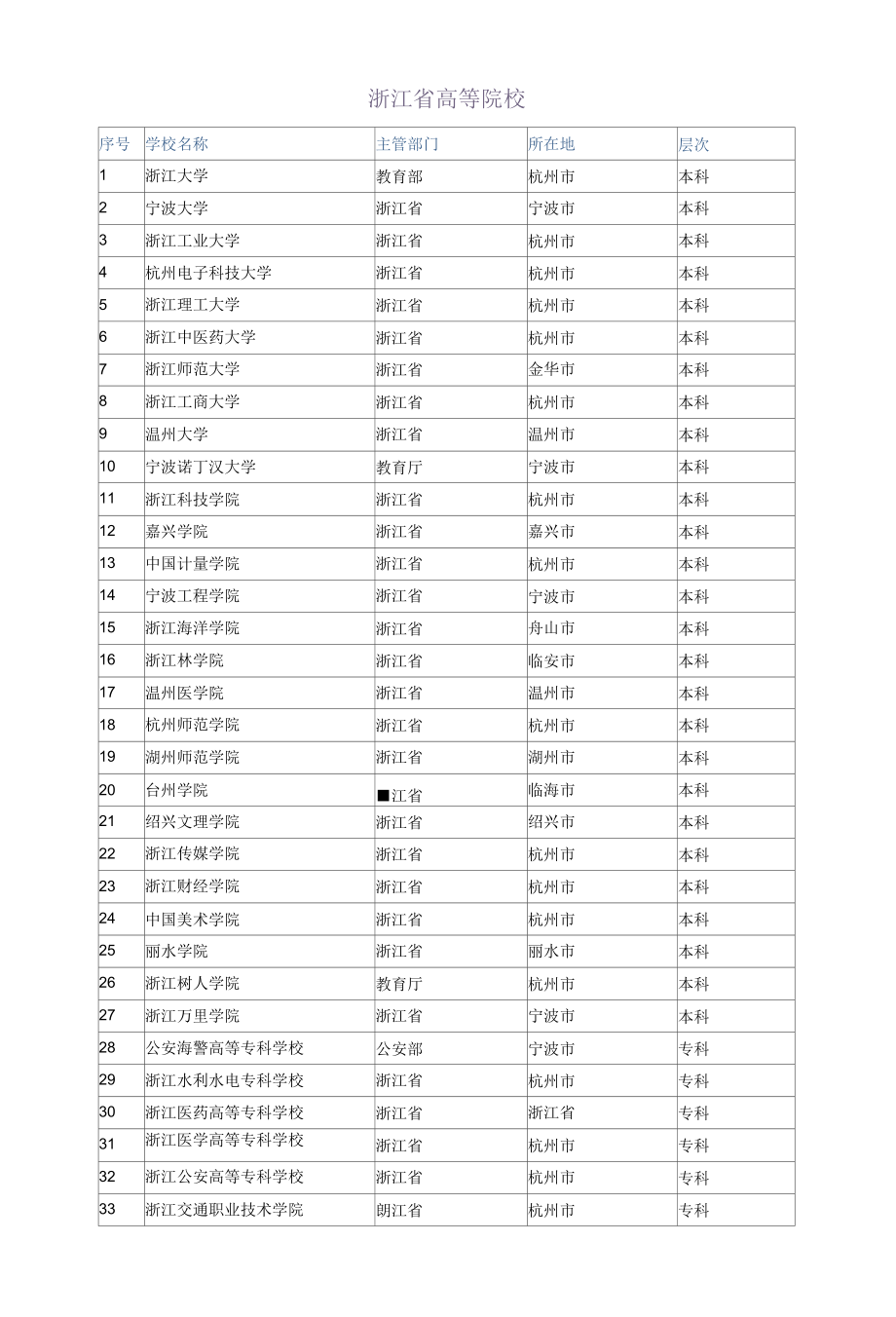 浙江省所有高等院校、大专学校查询.docx_第1页