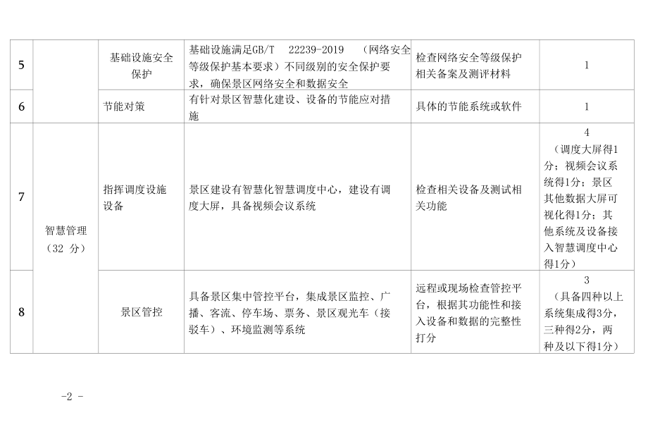 江西省智慧景区建设评定细则（试行）（征求意见稿）.docx_第2页