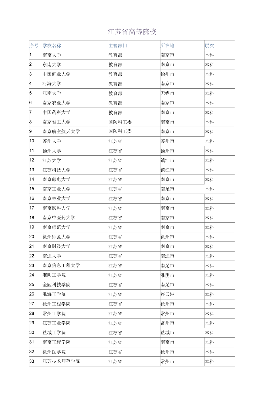 江苏省所有高等院校、大专学校查询.docx_第1页