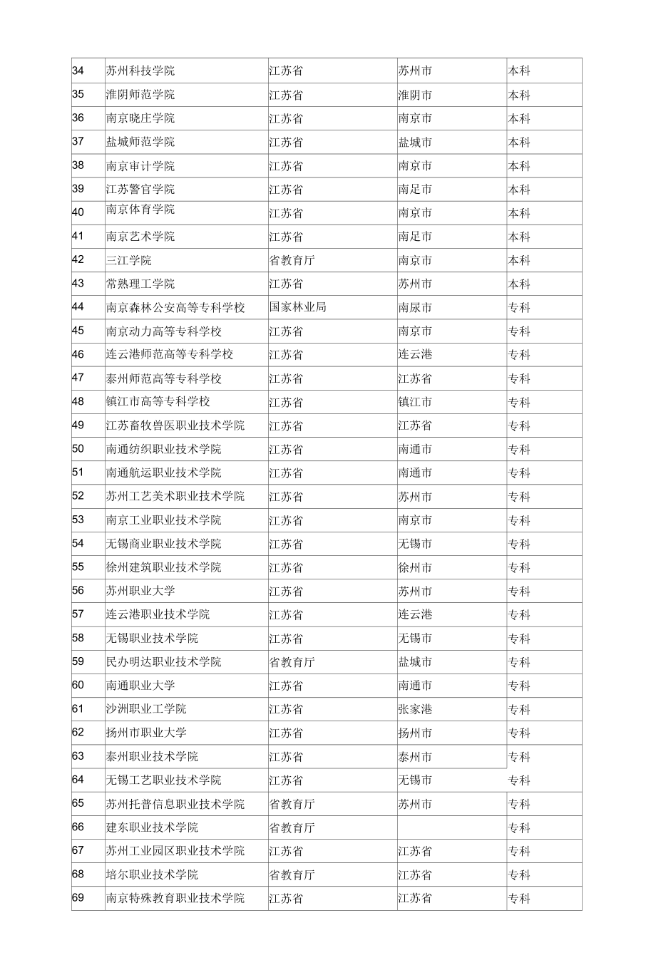 江苏省所有高等院校、大专学校查询.docx_第2页