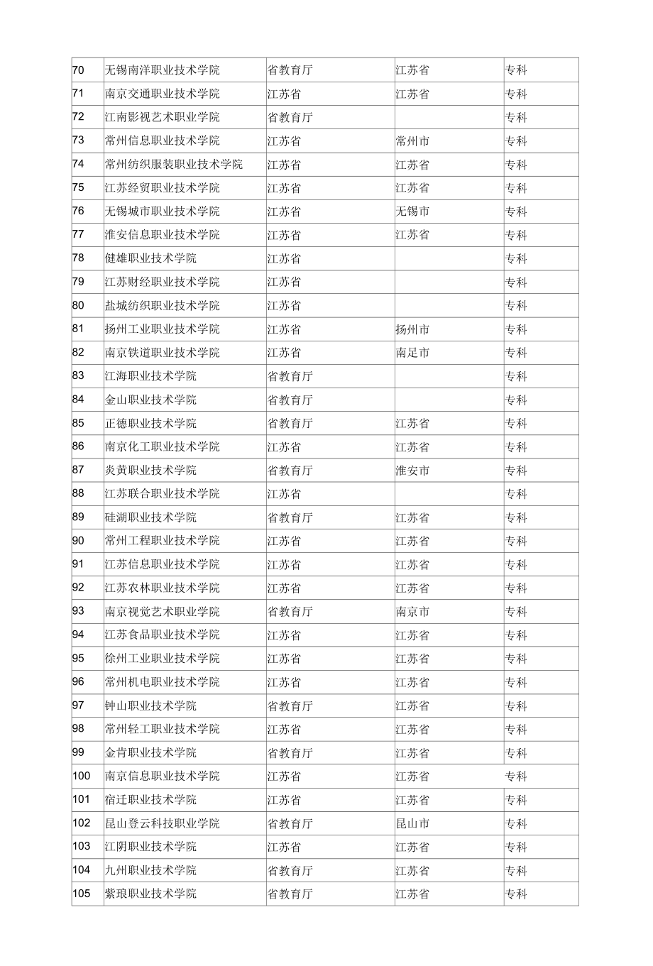 江苏省所有高等院校、大专学校查询.docx_第3页