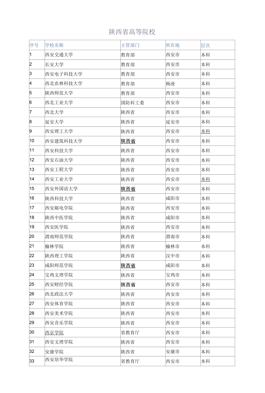 陕西省所有高等院校、大专学校查询.docx_第1页