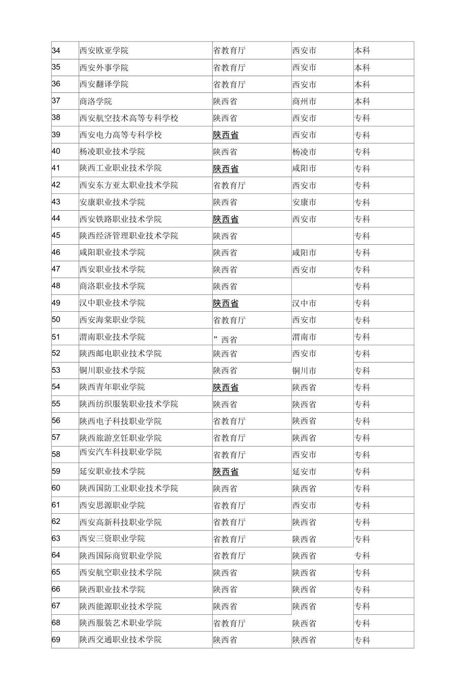 陕西省所有高等院校、大专学校查询.docx_第2页