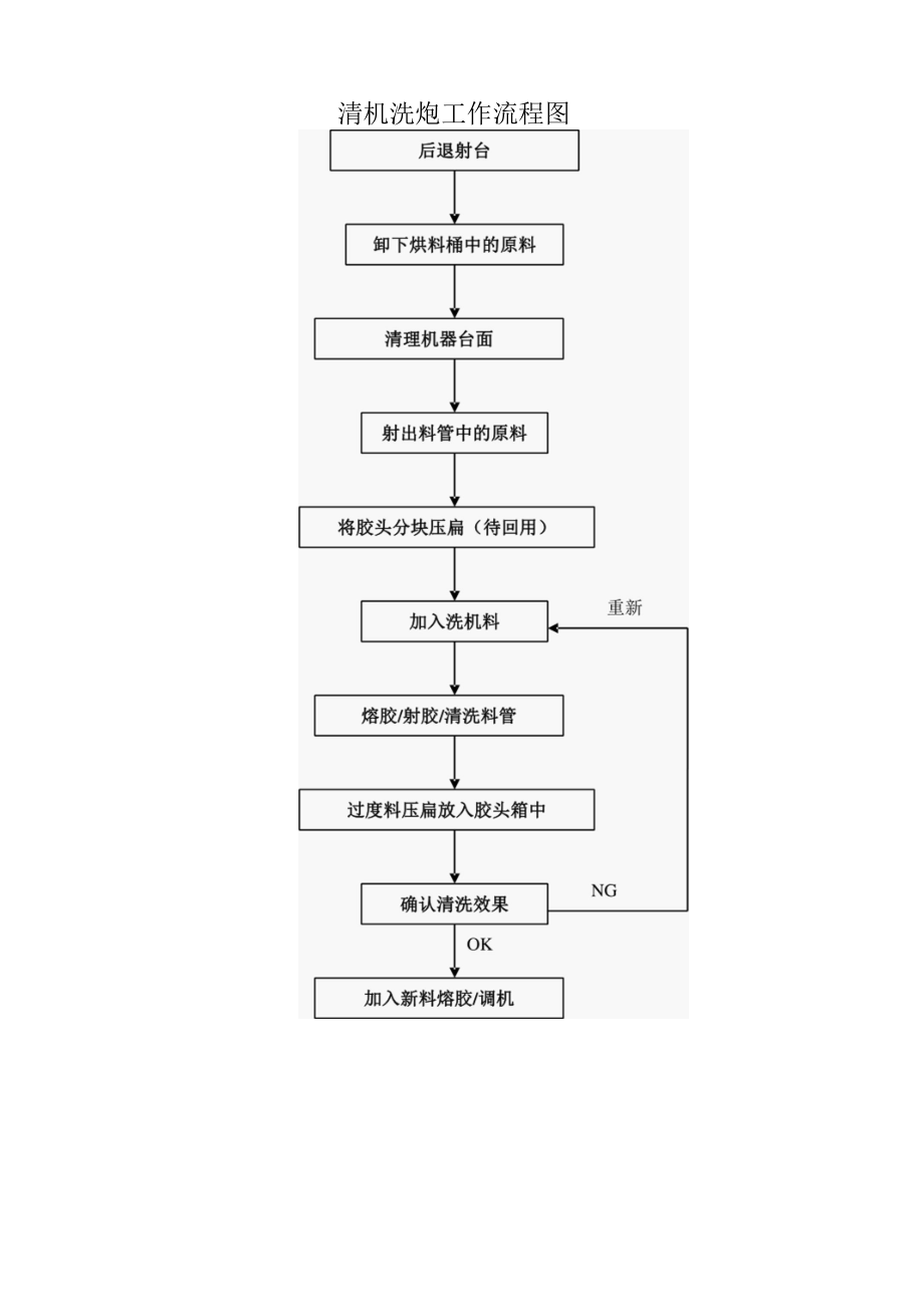 清机洗炮工作流程图.docx_第1页