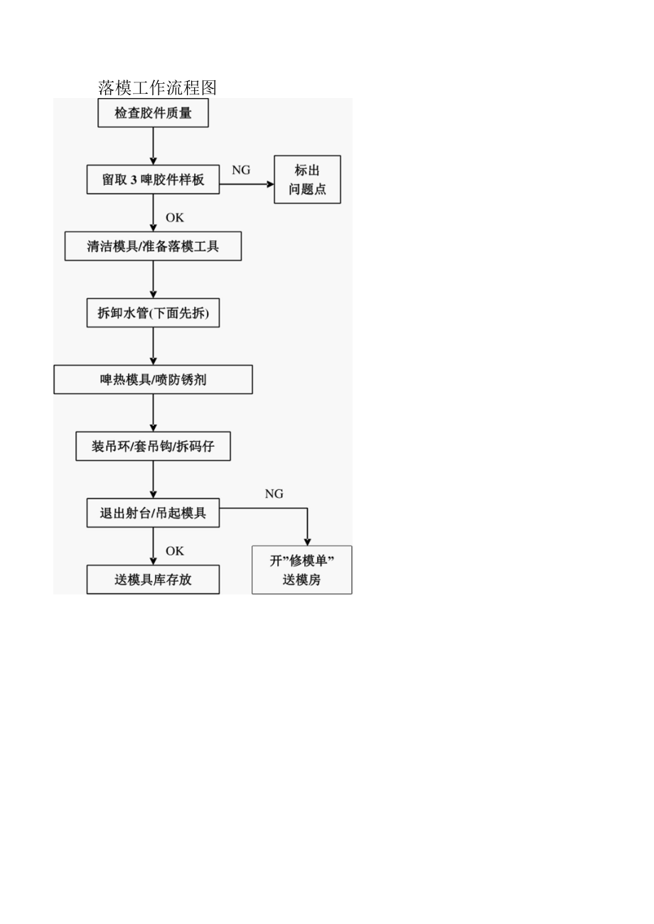 落模工作流程图.docx_第1页