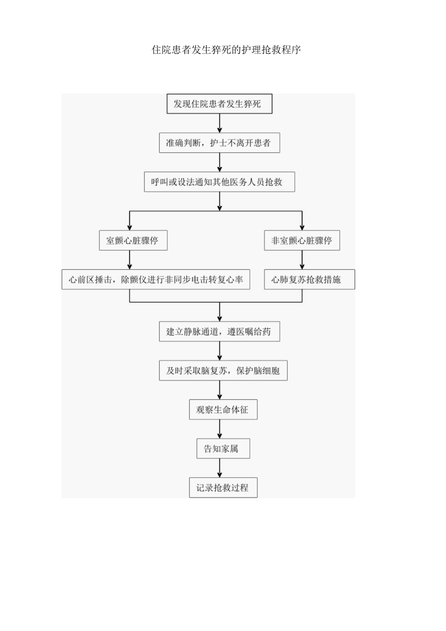 住院患者发生猝死的护理抢救程序.docx_第1页