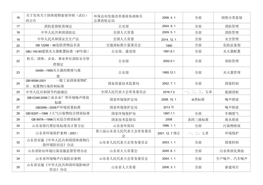 环境法律法规目录修订.docx_第1页