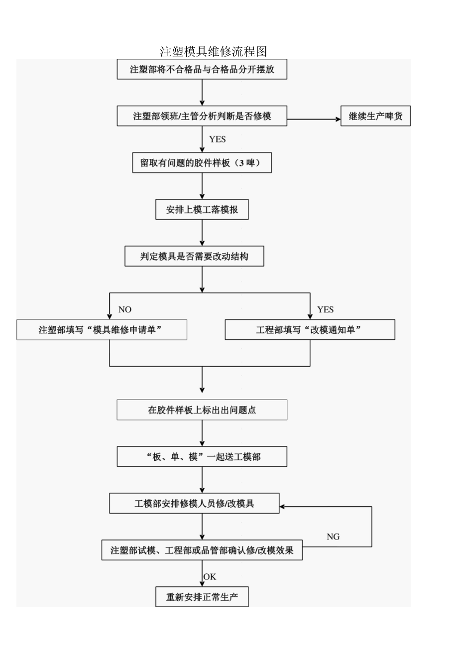 注塑模具维修流程图.docx_第1页