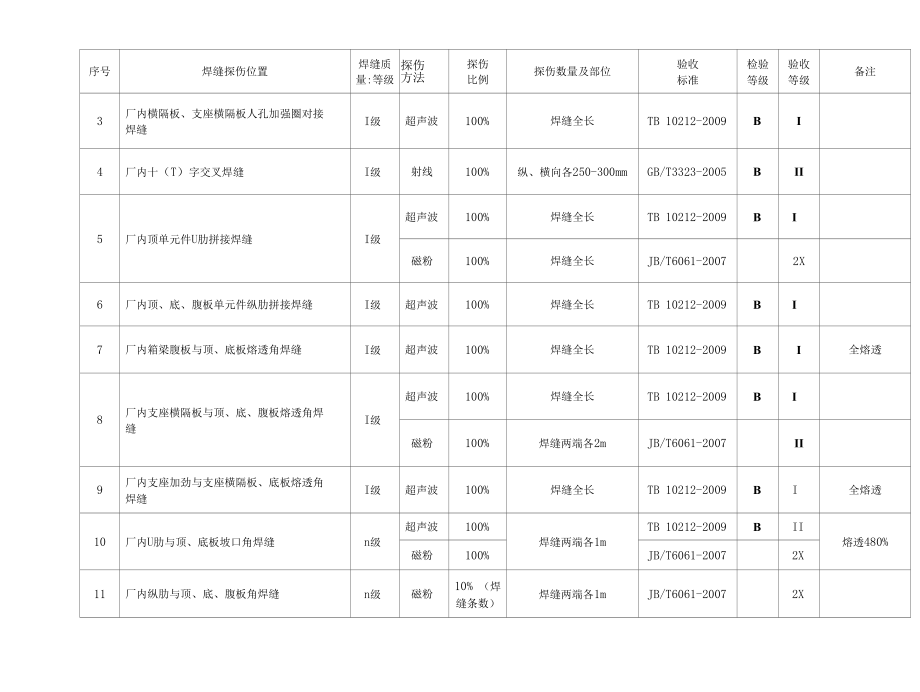 无损检验清册.docx_第3页