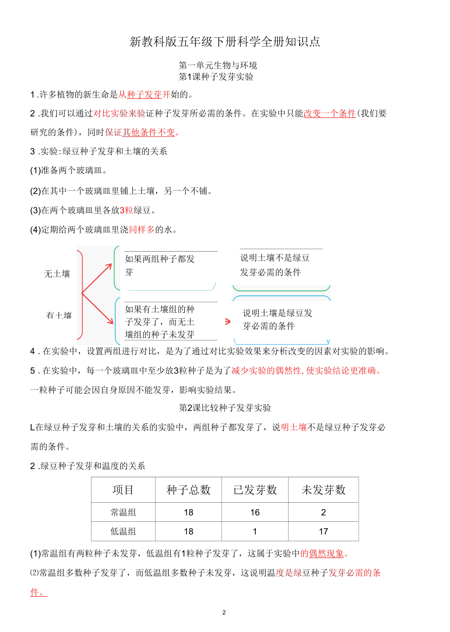 2022年最新改版教科版五年级下册科学知识点总结与归纳.docx_第2页