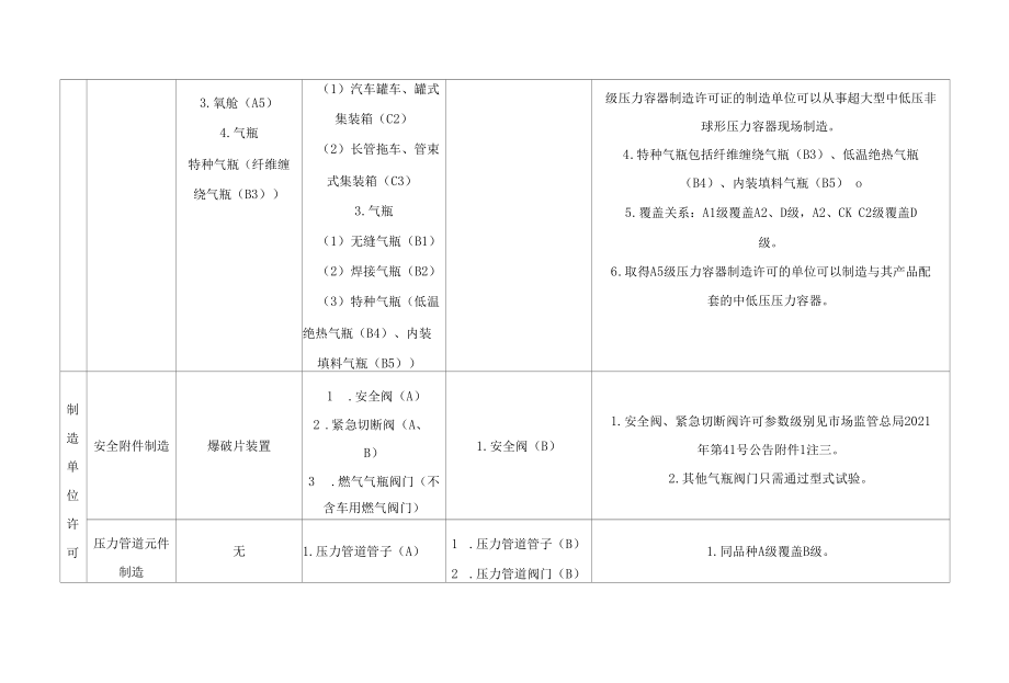 陕西省特种设备生产单位许可目录、检验、检测机构核准项目、检验检测人员及作业人员资格认定分类和项目.docx_第3页