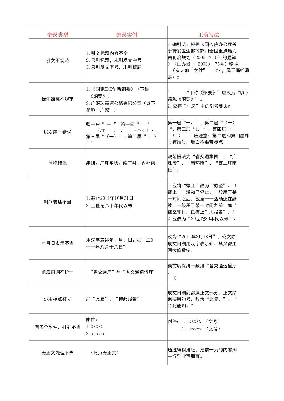 公文写作常见错误更正对照表.docx_第3页