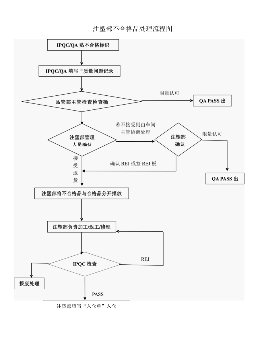 注塑部不合格品处理流程图.docx_第1页