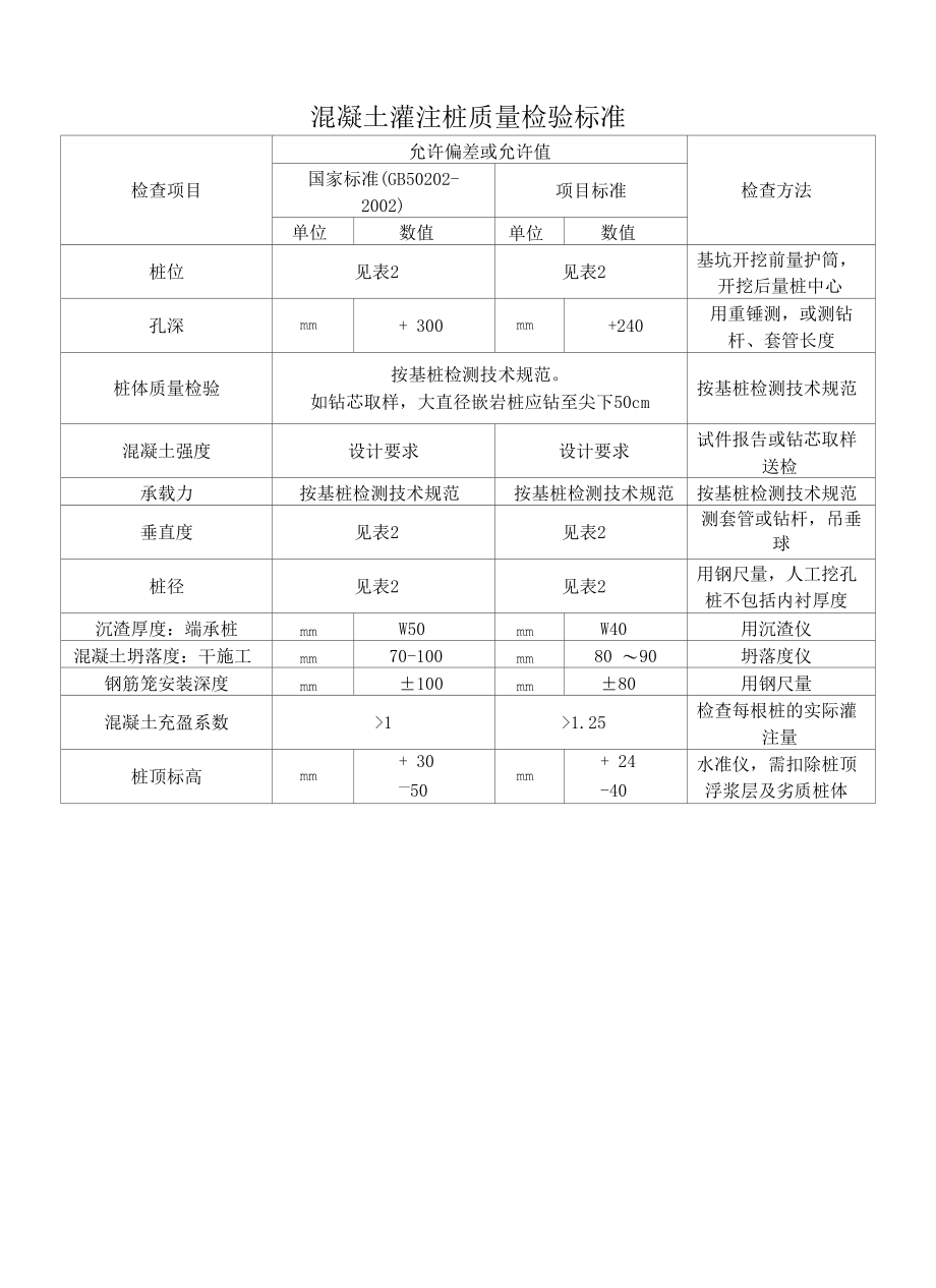 混凝土灌注桩质量检验标准.docx_第1页