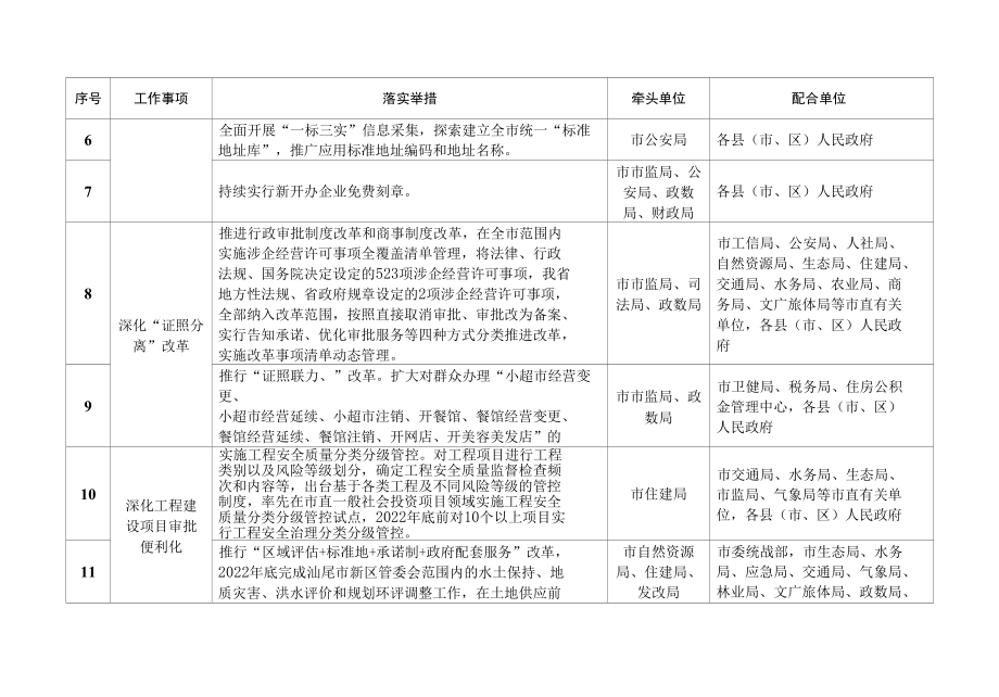 汕尾市2022年全面优化营商环境攻坚行动工作任务及工作责任清单.docx_第2页