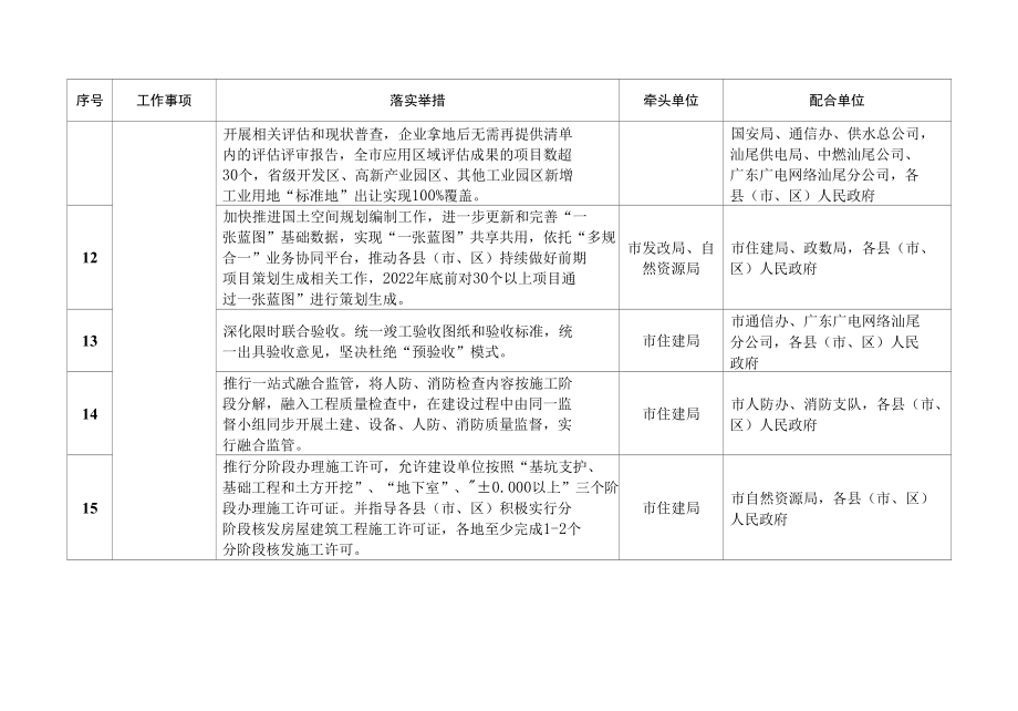 汕尾市2022年全面优化营商环境攻坚行动工作任务及工作责任清单.docx_第3页