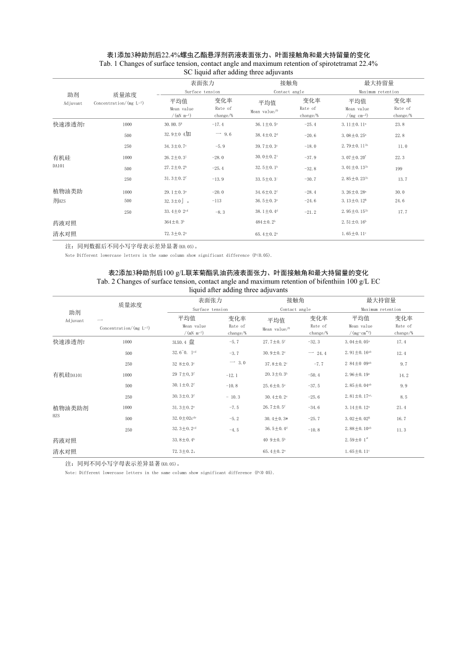 3种喷雾助剂对螺虫乙酯和联苯菊酯防治金钗石斛菲盾蚧的增效作用.docx_第2页