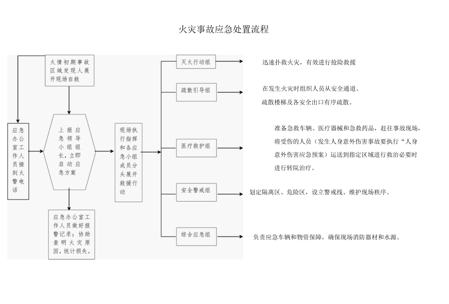 火灾事故应急处置流程.docx_第1页