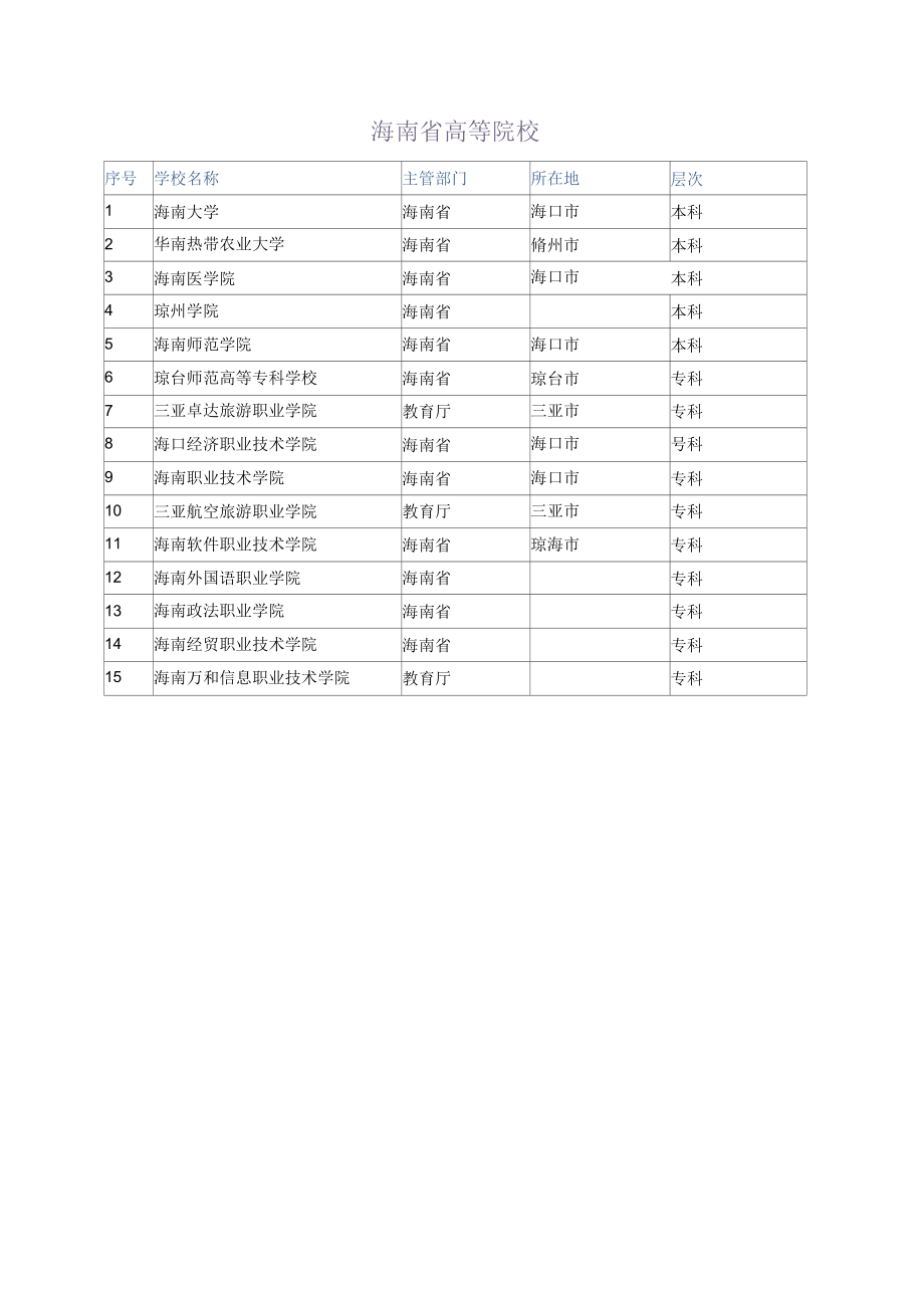 海南省所有高等院校、大专学校查询.docx_第1页