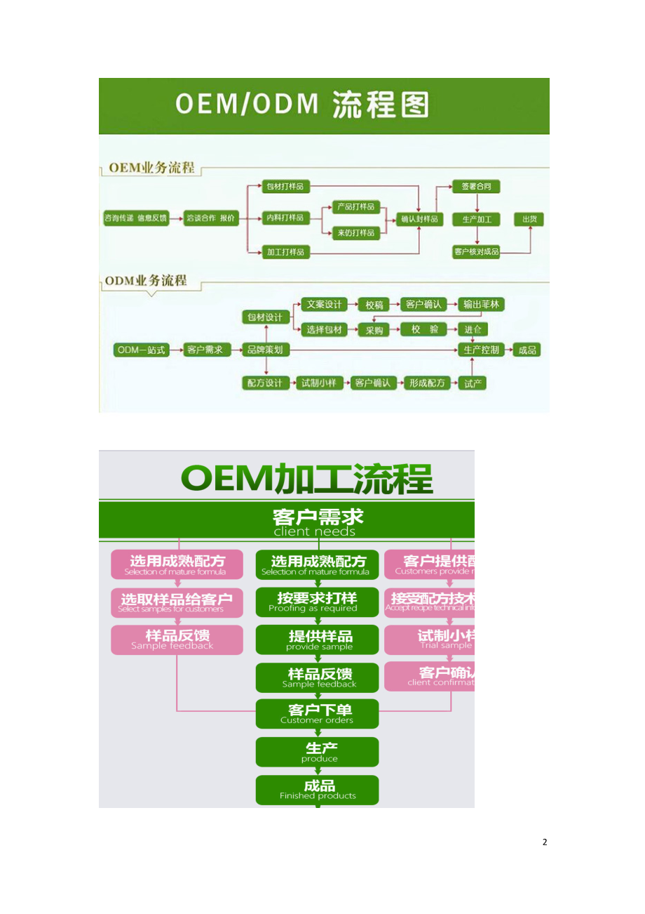 OEM是什么及管理流程图.docx_第2页