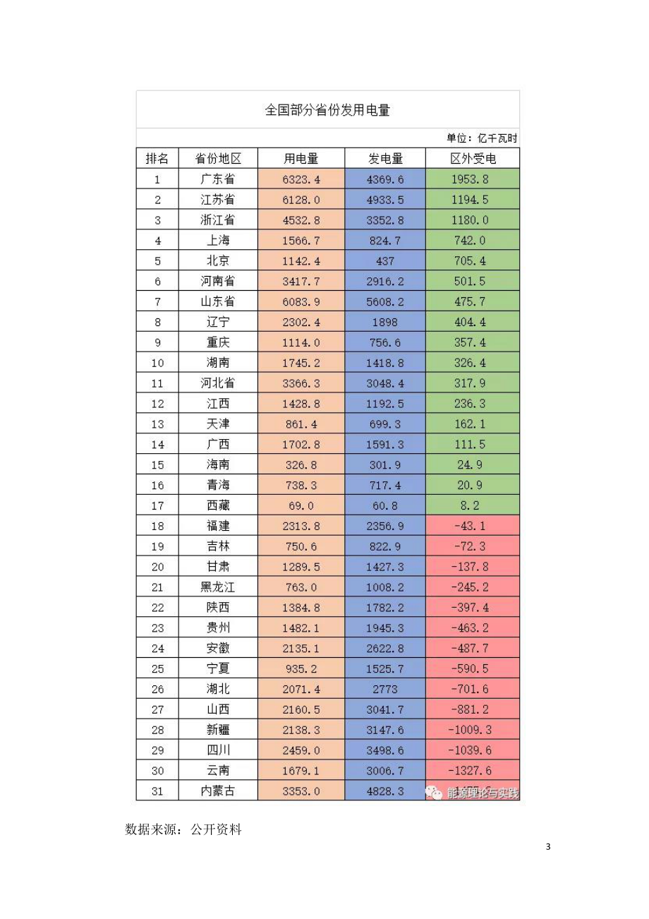 火、水、风、光、核的发电成本与上网电价解析.doc_第3页