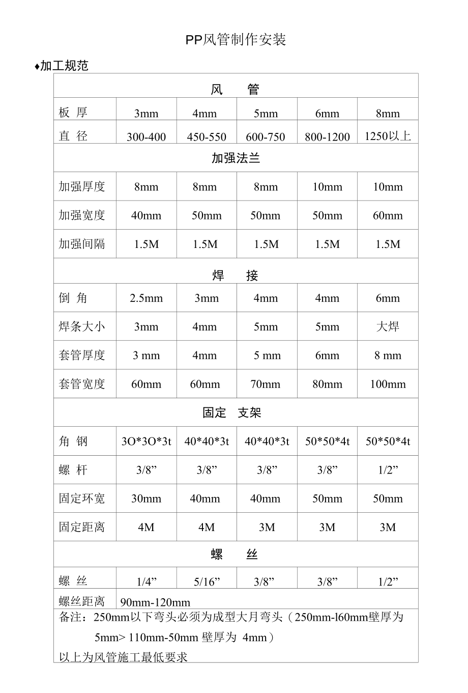 PP风管制作与安装.docx_第1页