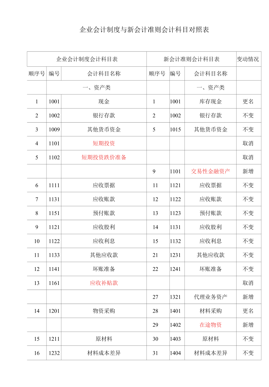 《企业会计制度》与新会计准则会计科目对照表.docx_第1页