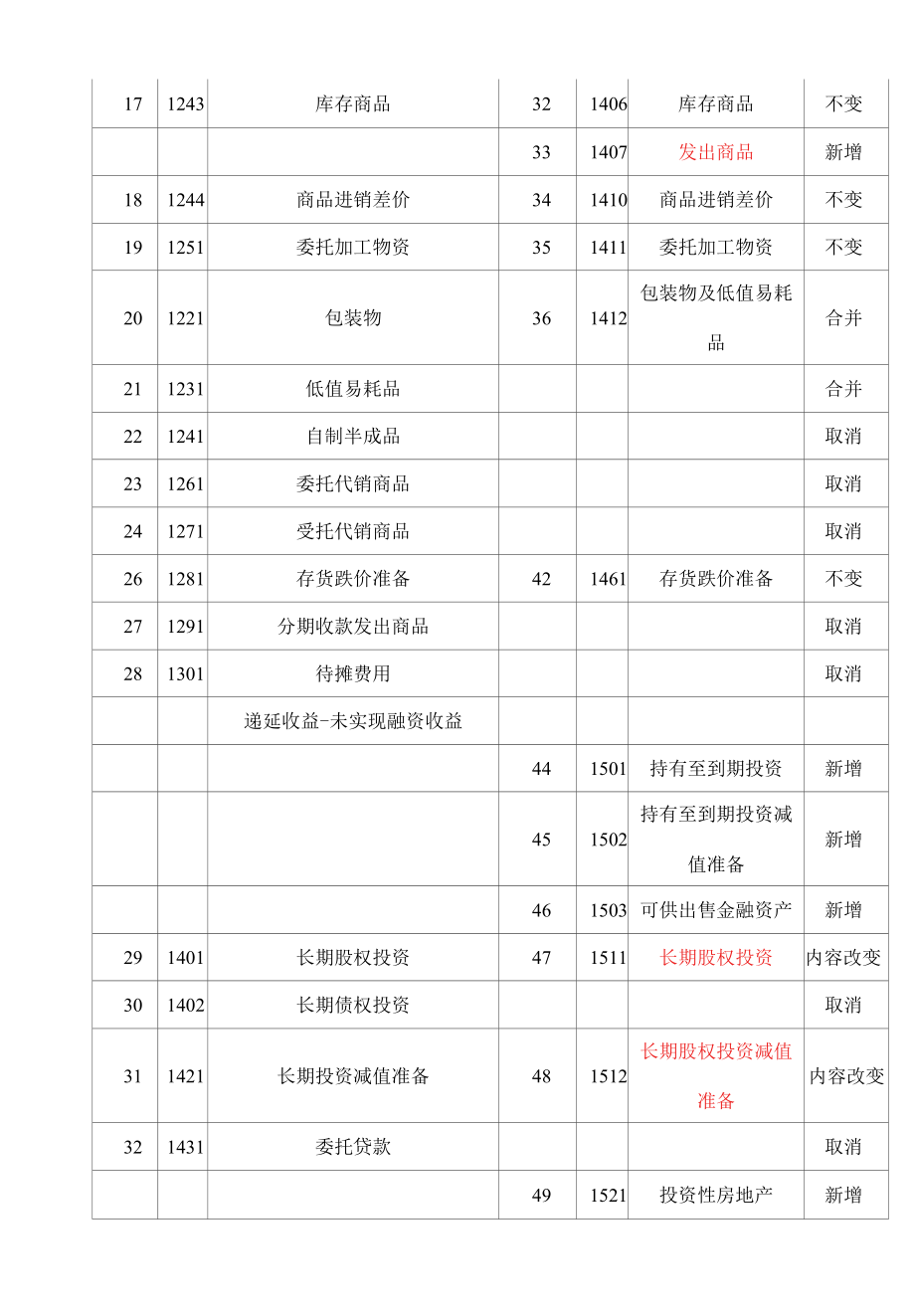 《企业会计制度》与新会计准则会计科目对照表.docx_第2页