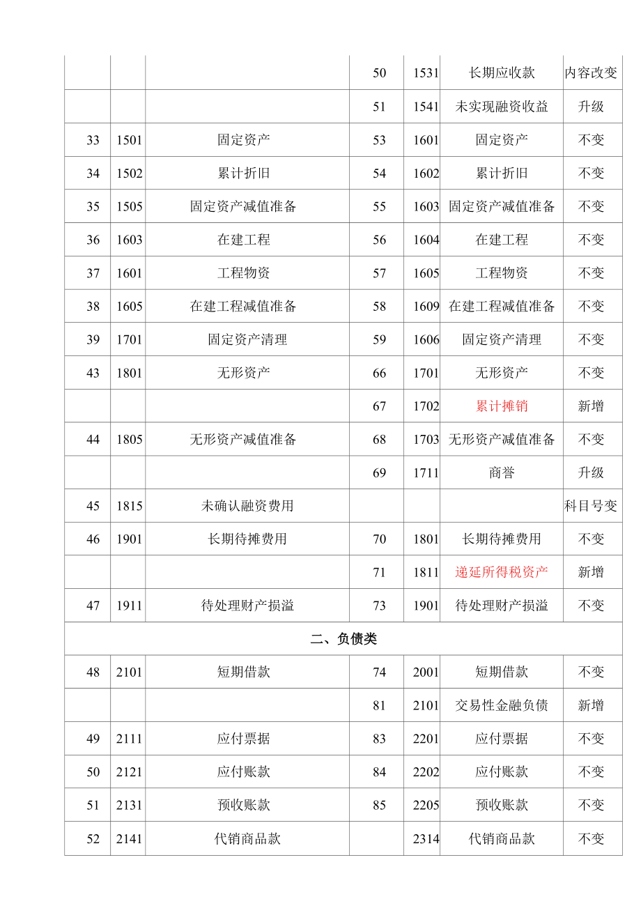 《企业会计制度》与新会计准则会计科目对照表.docx_第3页