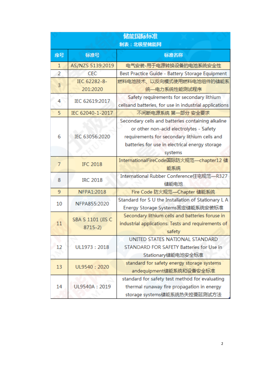 160项储能电池电动汽车标准清单大全.doc_第2页