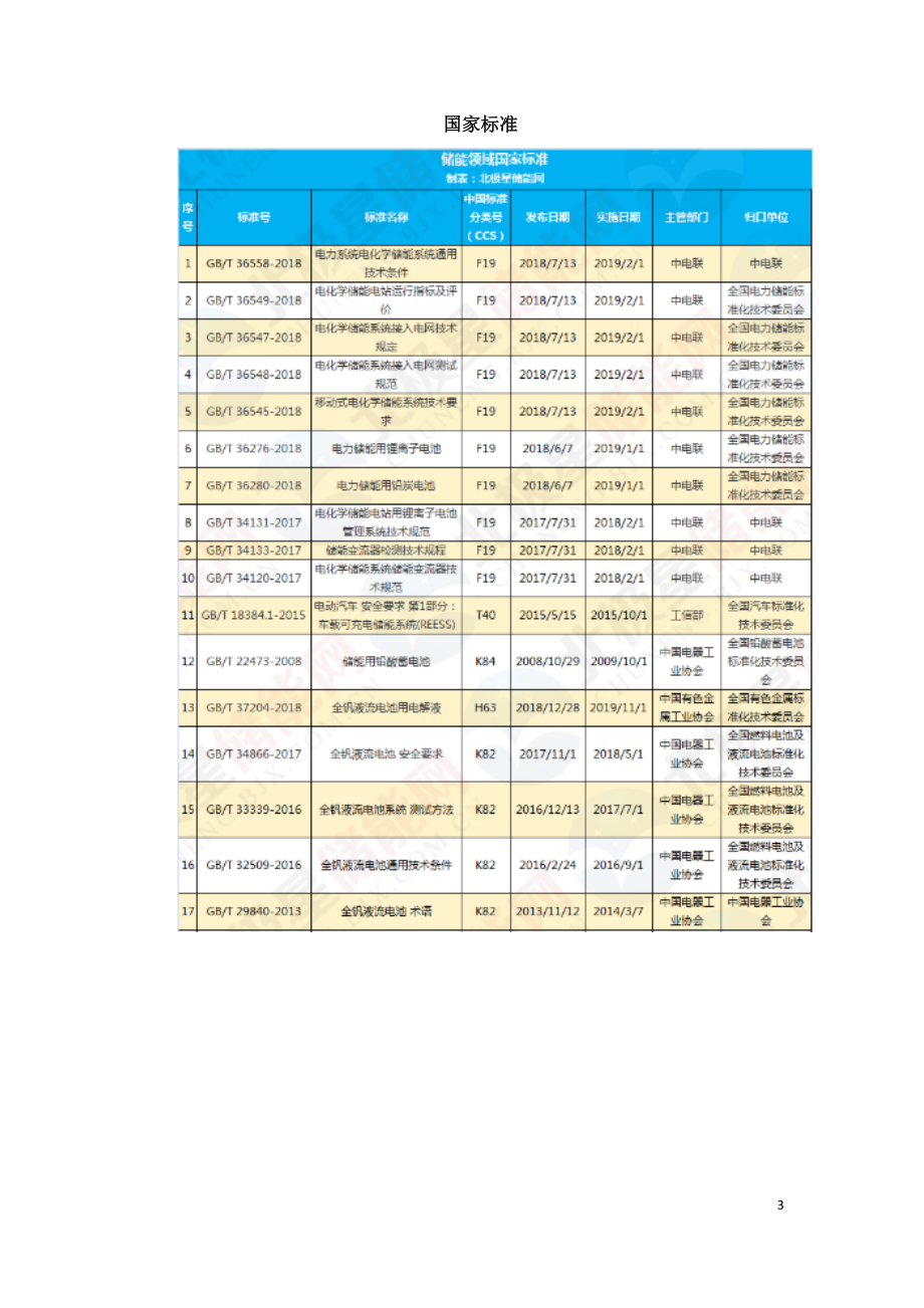 160项储能电池电动汽车标准清单大全.doc_第3页