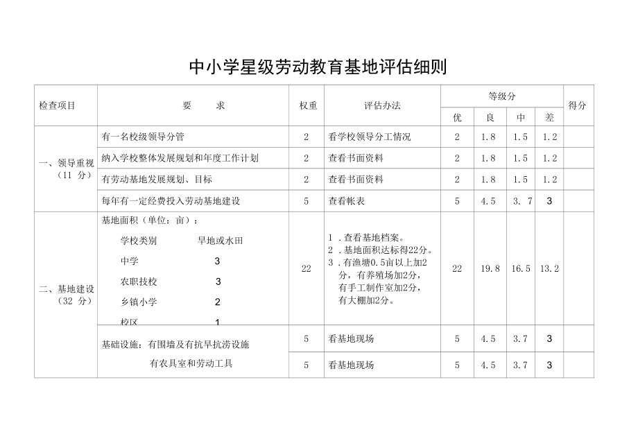 中小学星级劳动教育基地评估细则.docx_第1页