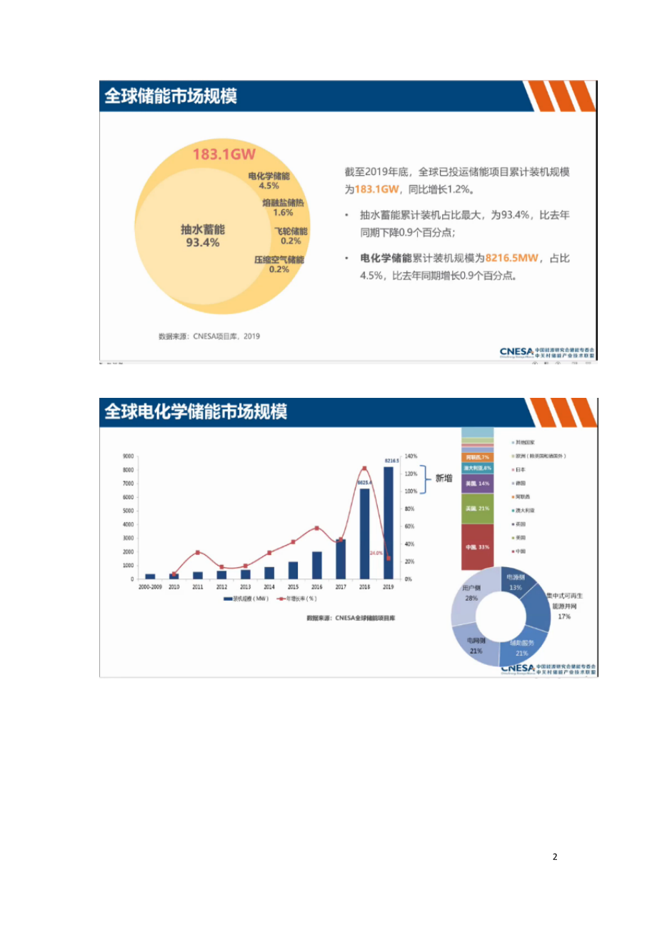 最新《全球电化学储能发展研究报告》发布.doc_第2页