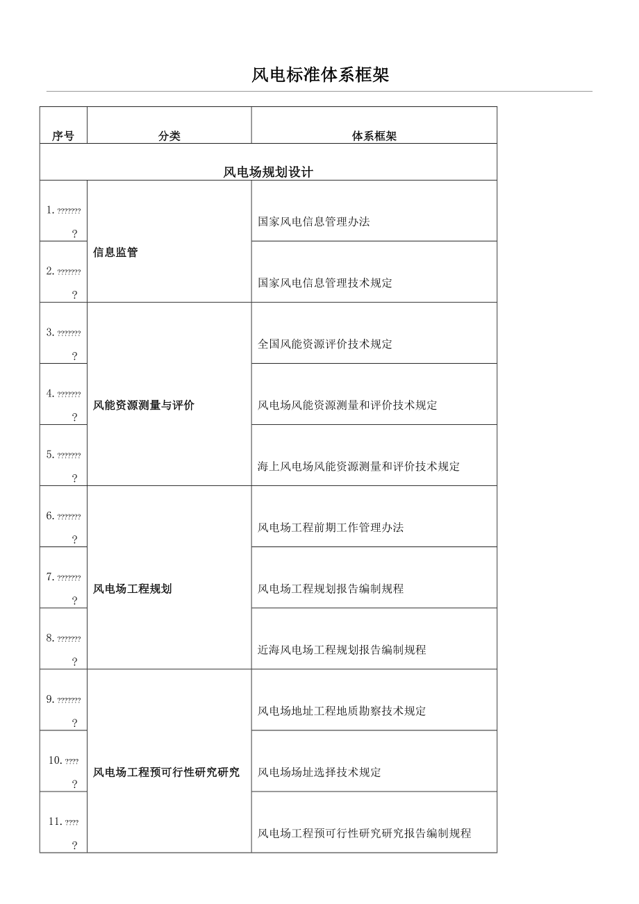 风电标准体系目录.doc_第1页