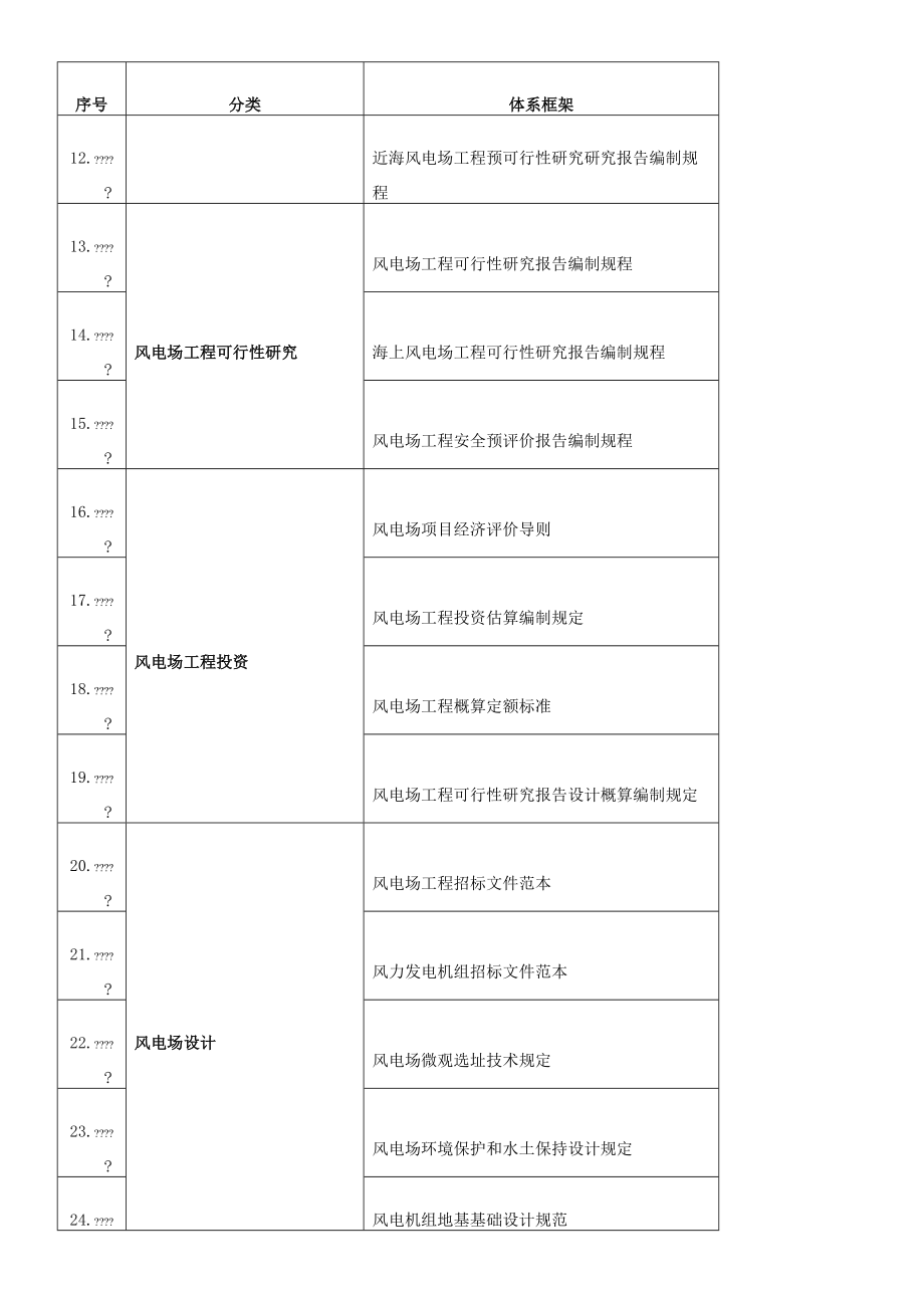 风电标准体系目录.doc_第2页