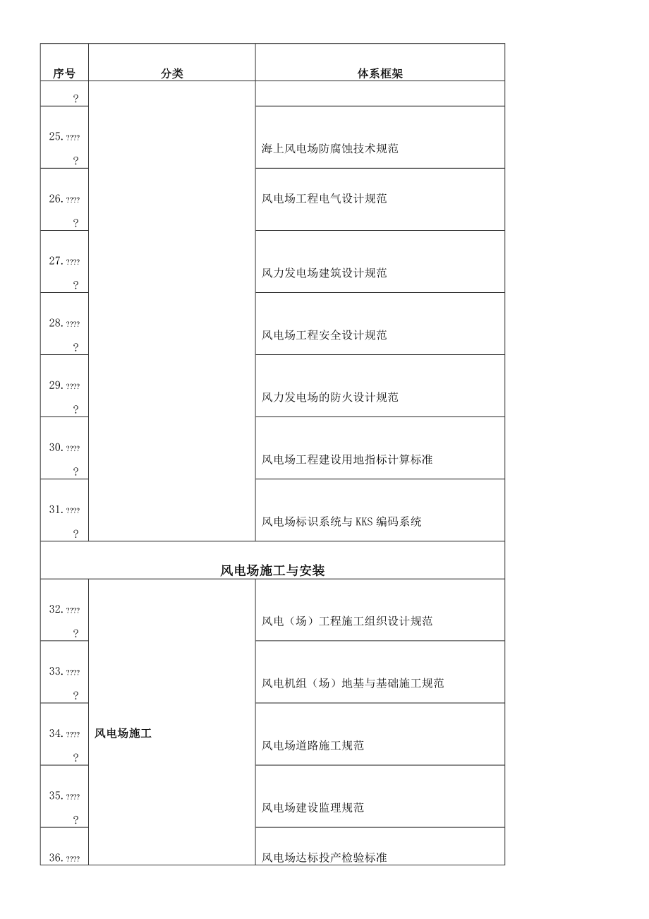 风电标准体系目录.doc_第3页