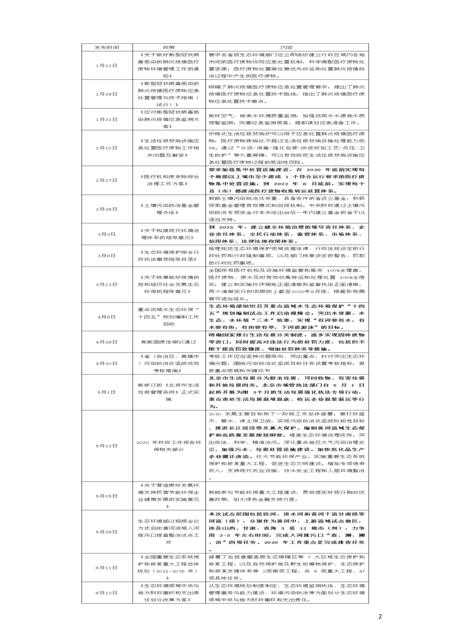 最新2020年政策视角下环保行业热点.doc_第2页