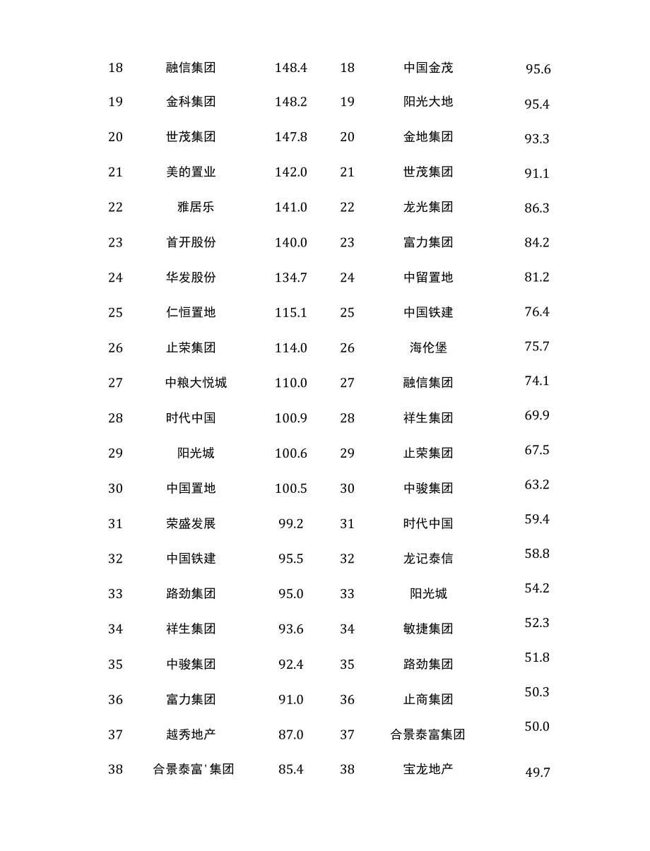 2022年1-2月中国房地产企业销售业绩TOP200.docx_第2页