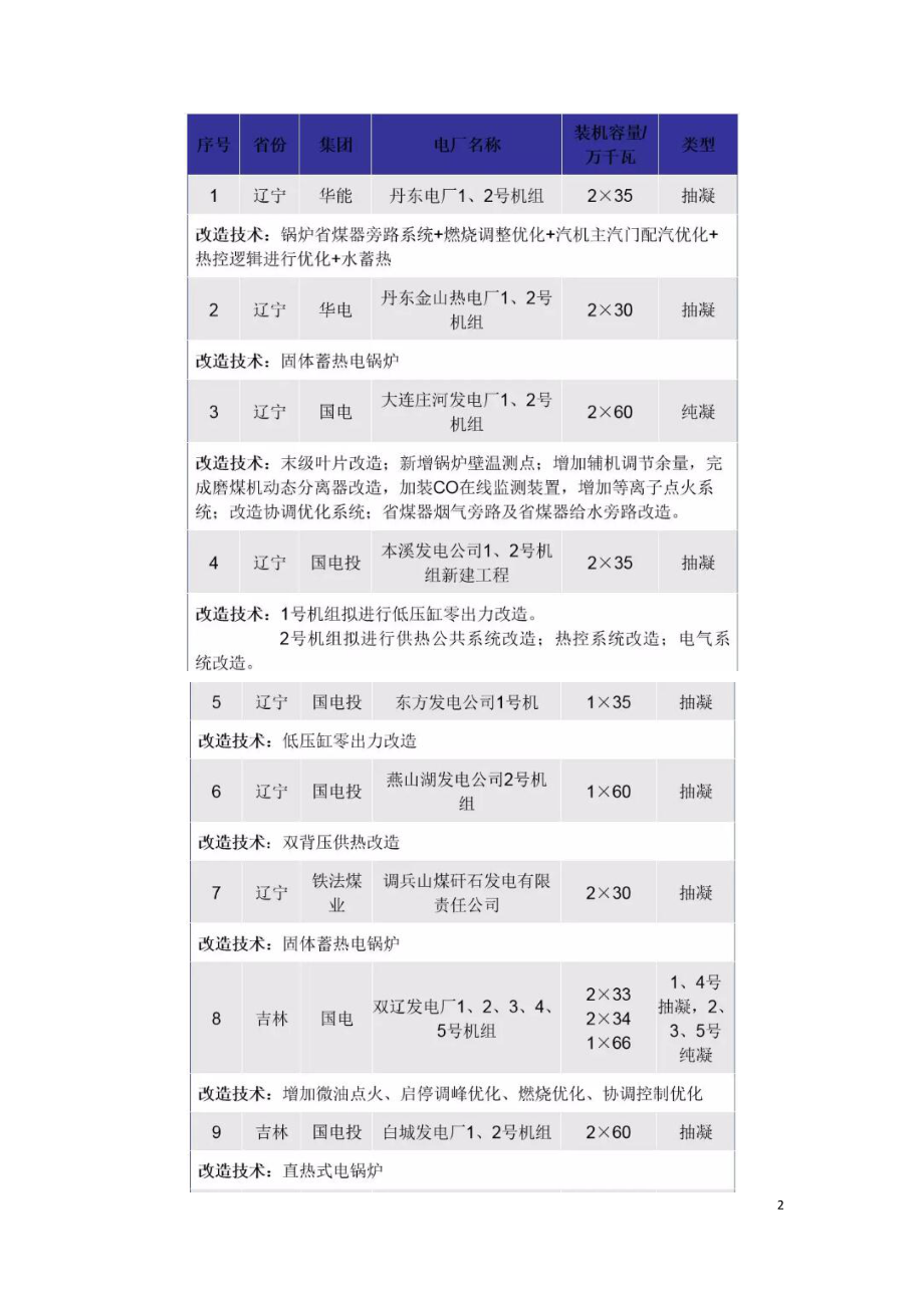 国内22个火电站灵活性改造示范工程采用了什么技术.doc_第2页