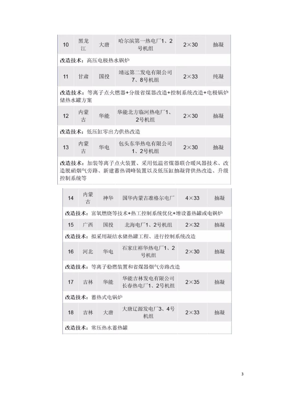 国内22个火电站灵活性改造示范工程采用了什么技术.doc_第3页